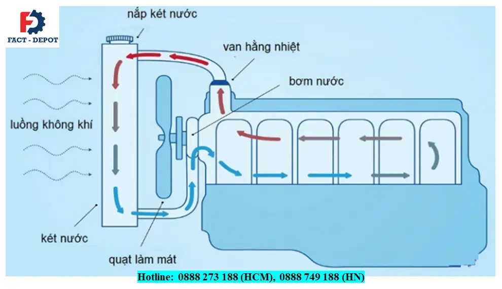 nguyên lý hoạt động nước làm mát